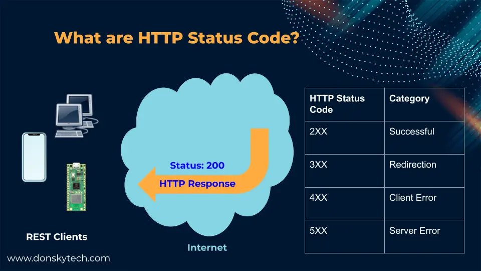 What are HTTP Status Codes