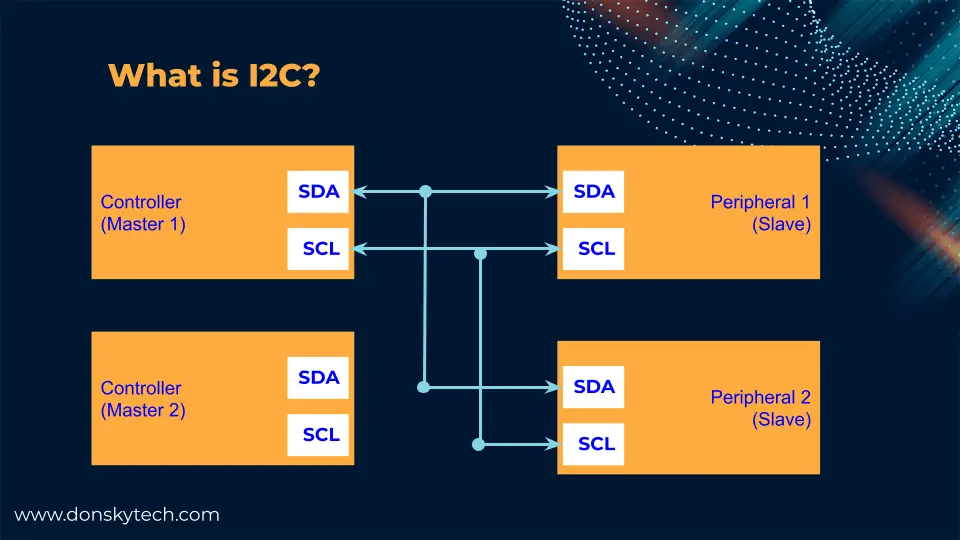 What is I2C?