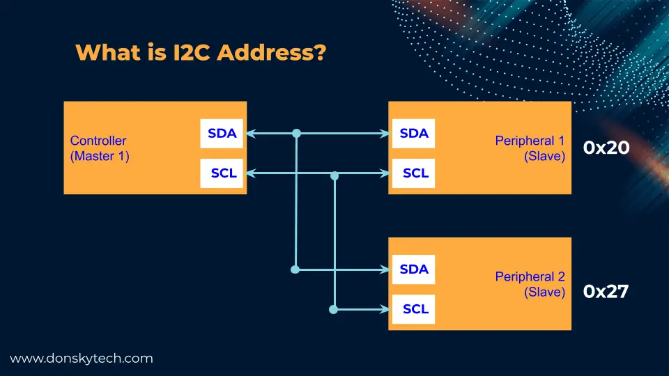 What is I2c Address?