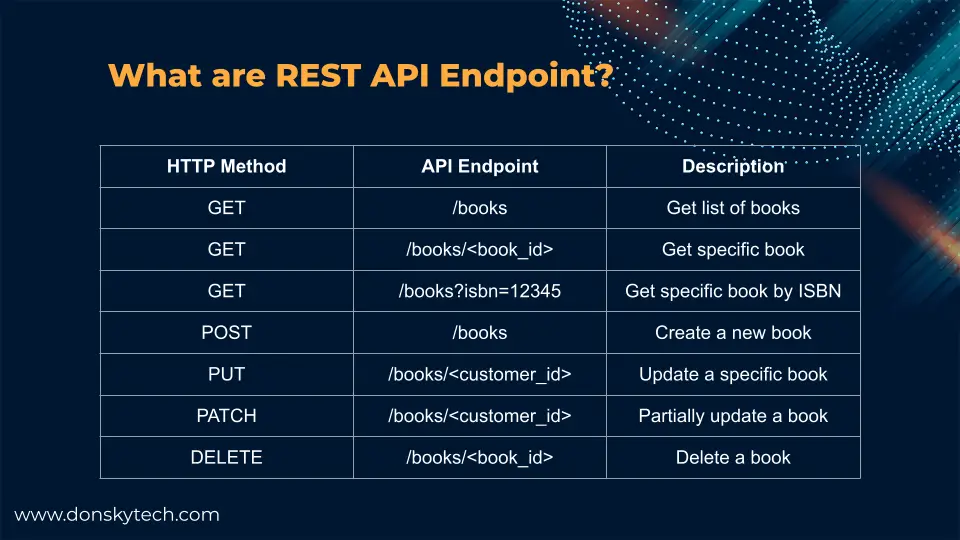 What is REST API Endpoints