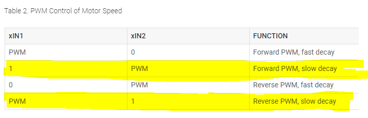 DRV8833 PWM Motor Control Speed - Sample