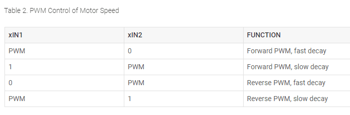 DRV8833 PWM Motor Control Speed