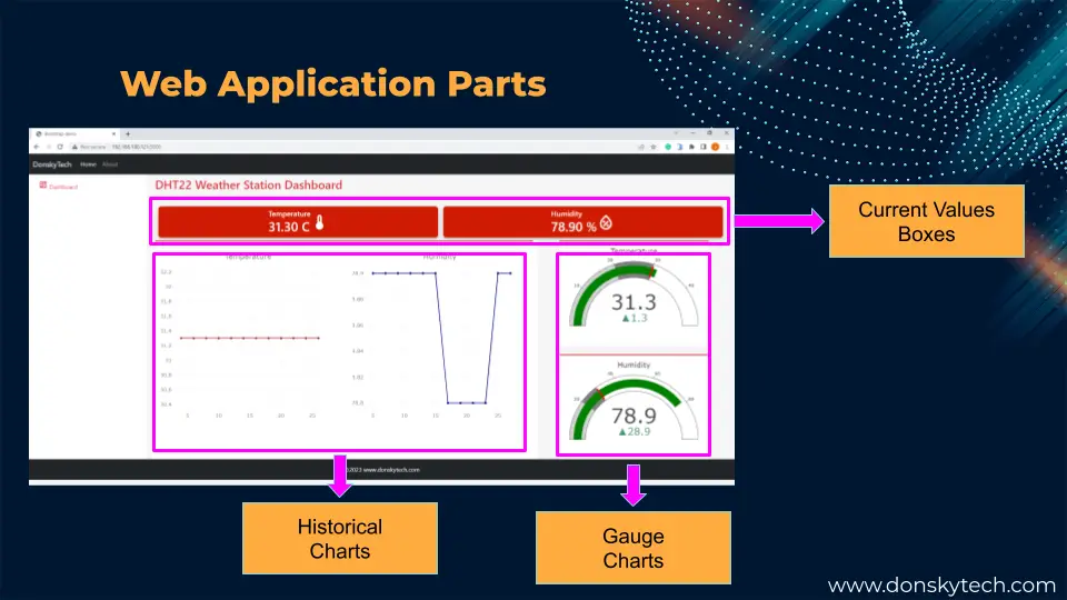 Dashboard Page Parts