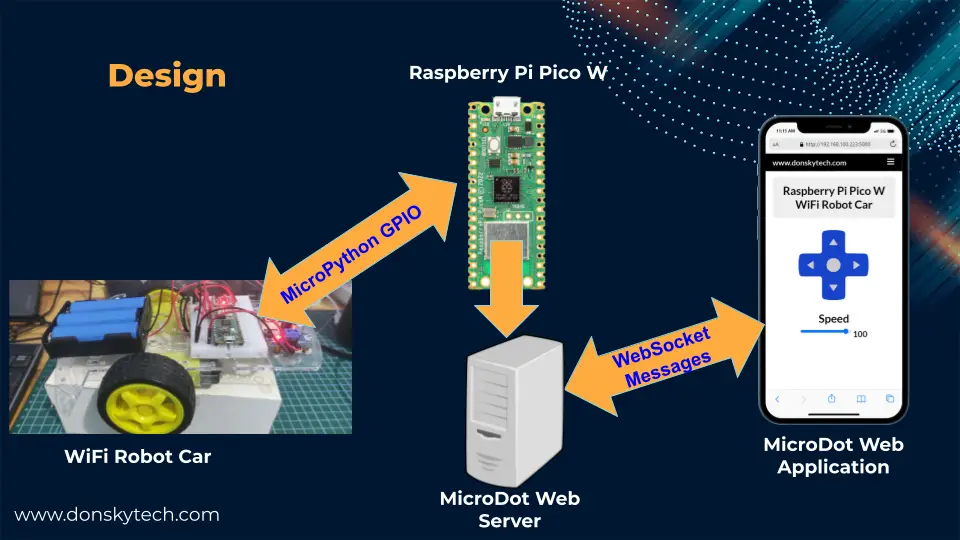 Design - Building a Raspberry Pi Pico W WiFi Robot Car