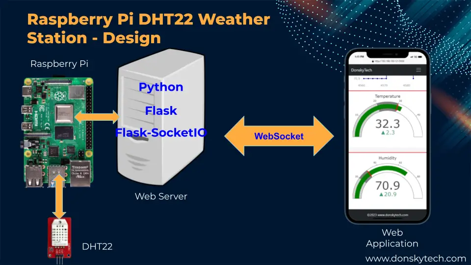 Raspberry Pi DHT22 Weather Station Project - Design