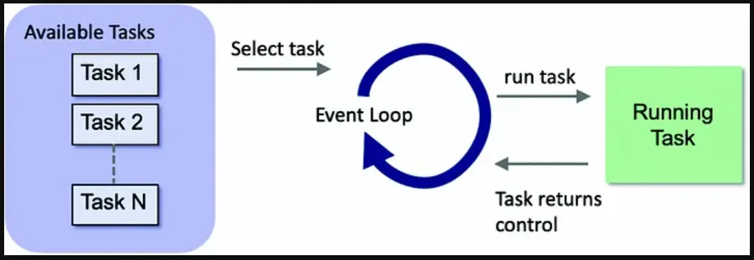Python Event Loop
