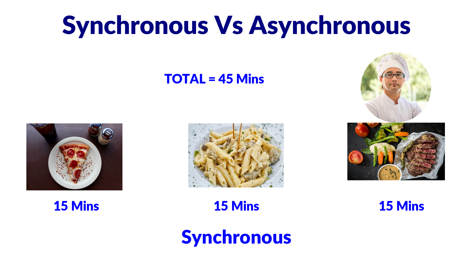 Synchronous Programming Analogy