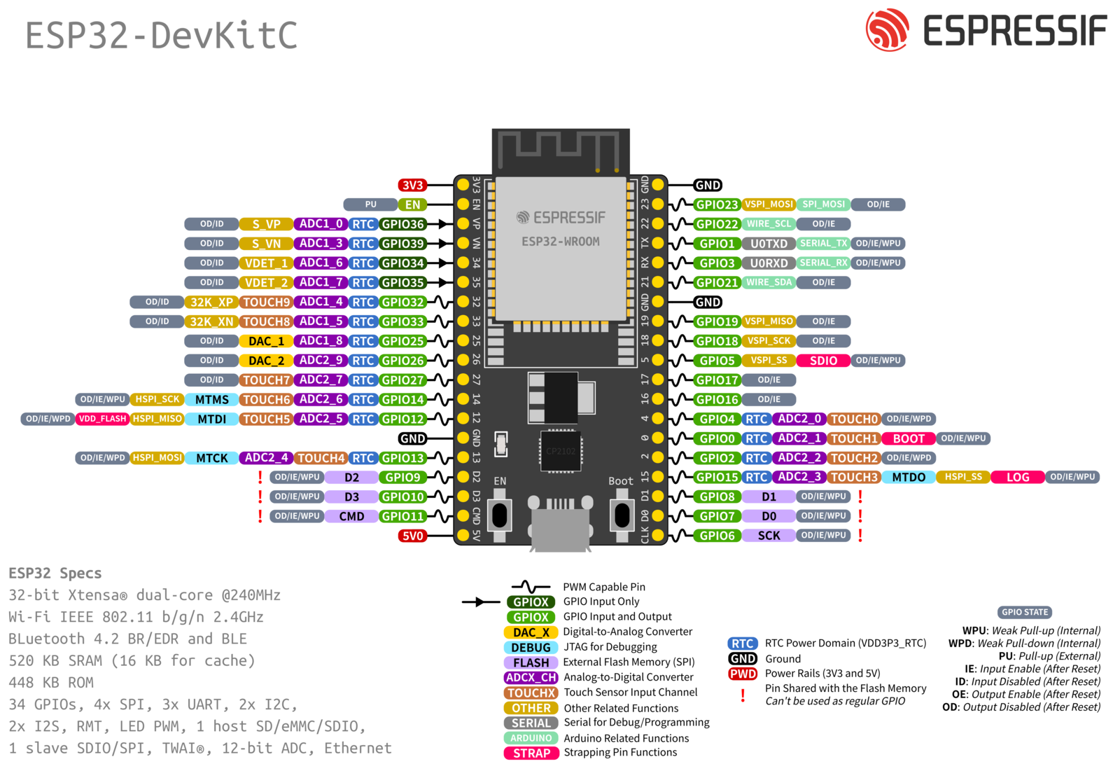 ESP32 DevKit Pinout